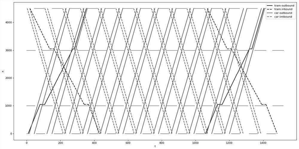 A green wave collaborative control optimization method for social vehicles and trams