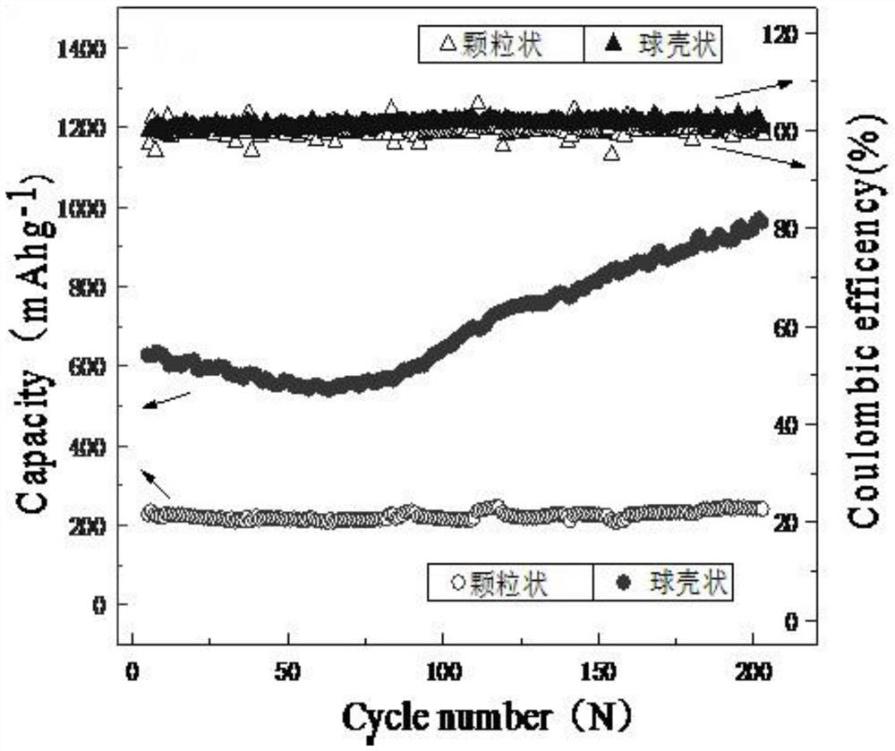 Preparation method of nanometer hollow spherical shell-shaped high-rate-performance LaFeO3 lithium ion battery negative electrode material