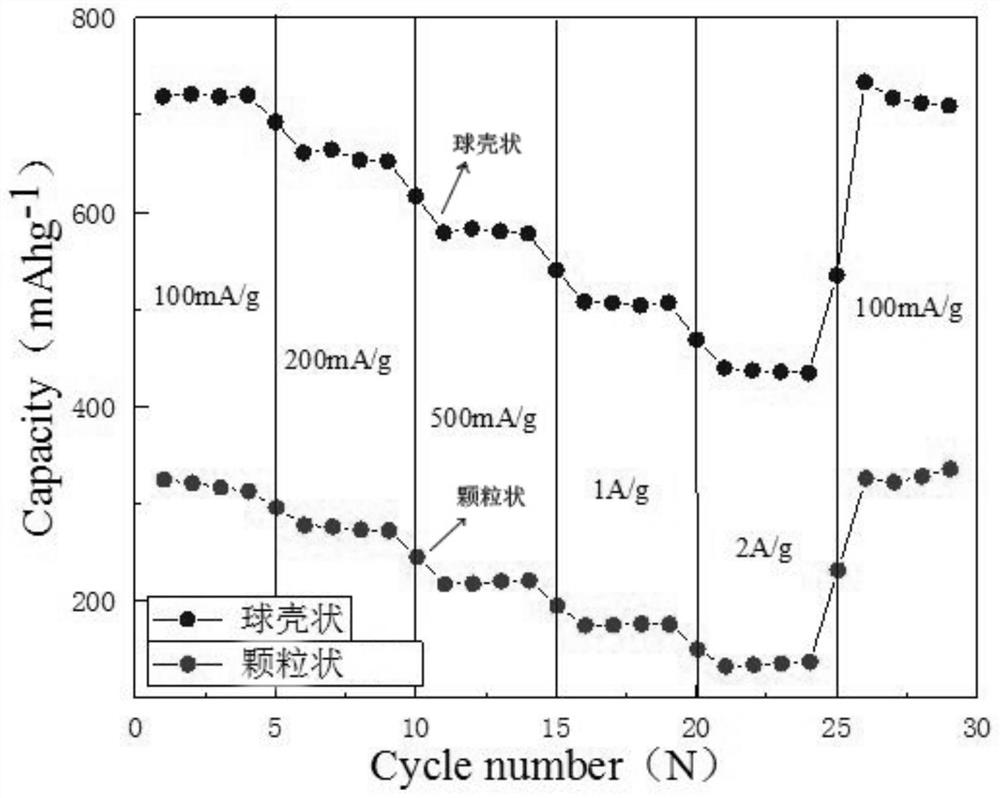 Preparation method of nanometer hollow spherical shell-shaped high-rate-performance LaFeO3 lithium ion battery negative electrode material