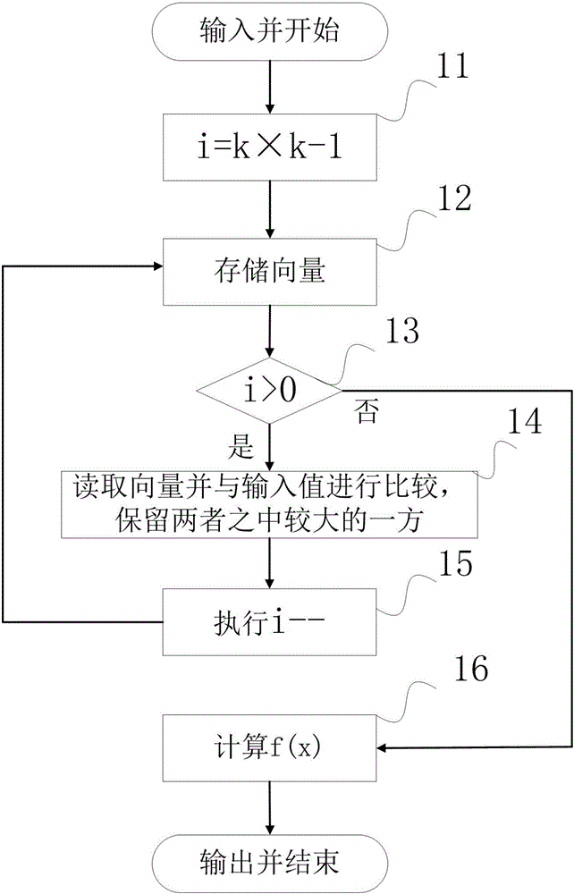 Operation device and method of accelerating chip which accelerates depth neural network algorithm