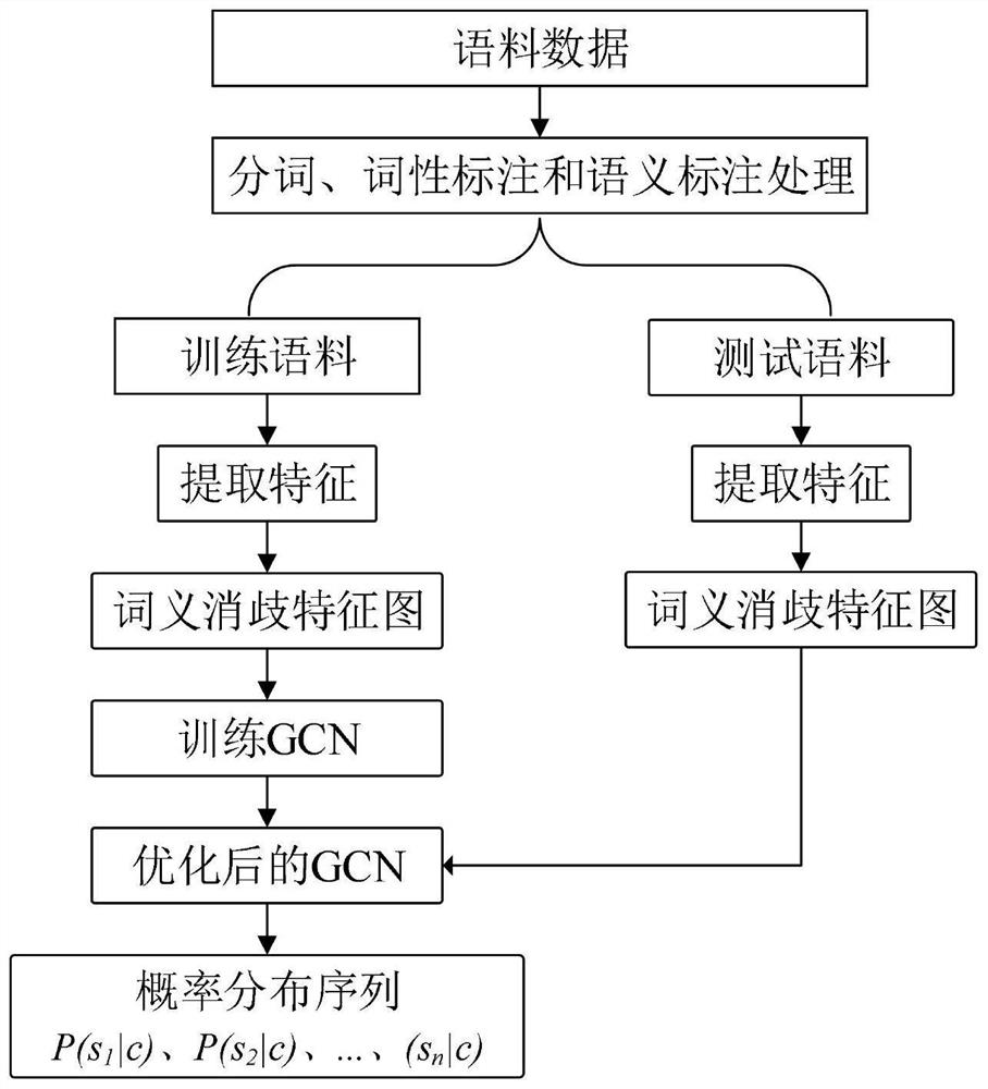 Chinese word sense disambiguation method based on graph convolutional neural network