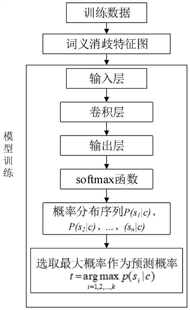 Chinese word sense disambiguation method based on graph convolutional neural network