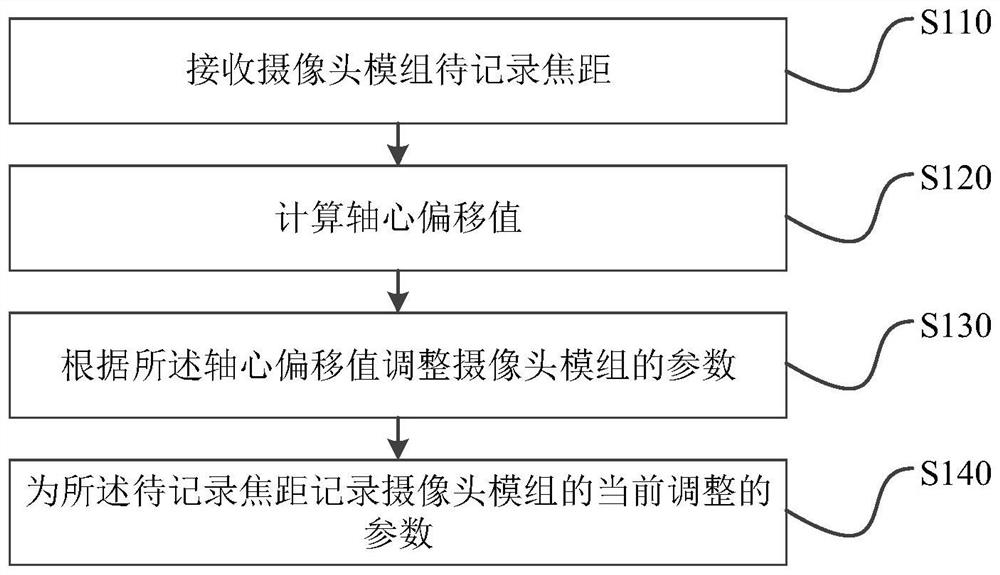 Camera module parameter recording method, vignetting adjusting method and device