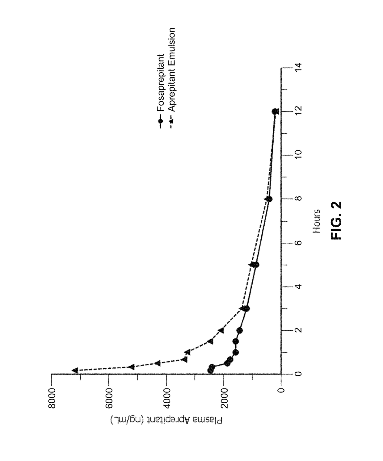 Emulsion formulations of an NK-1 receptor antagonist and uses thereof