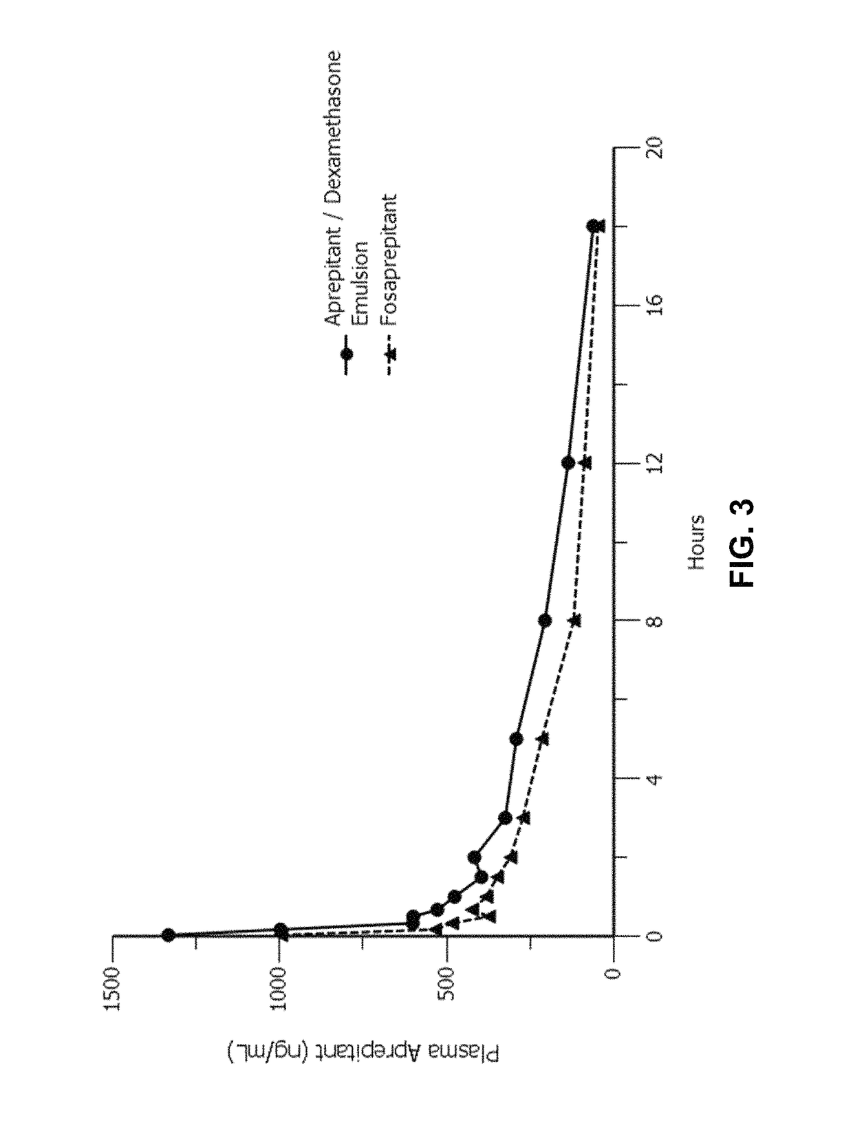 Emulsion formulations of an NK-1 receptor antagonist and uses thereof