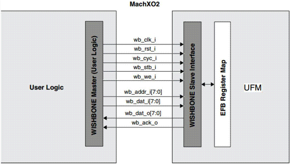 Storage method for server BMC (Baseboard Management Controller) configuration data