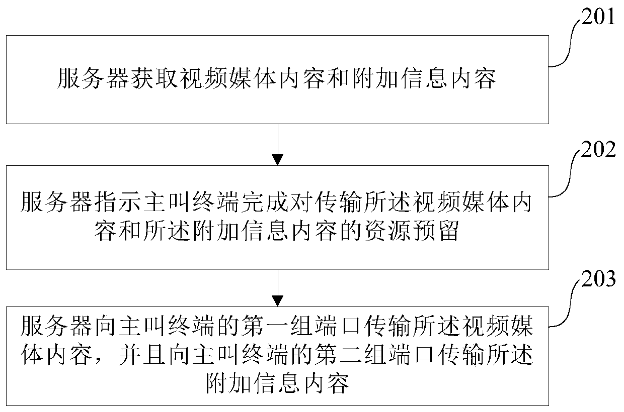 Content sending method and device and content receiving method and device