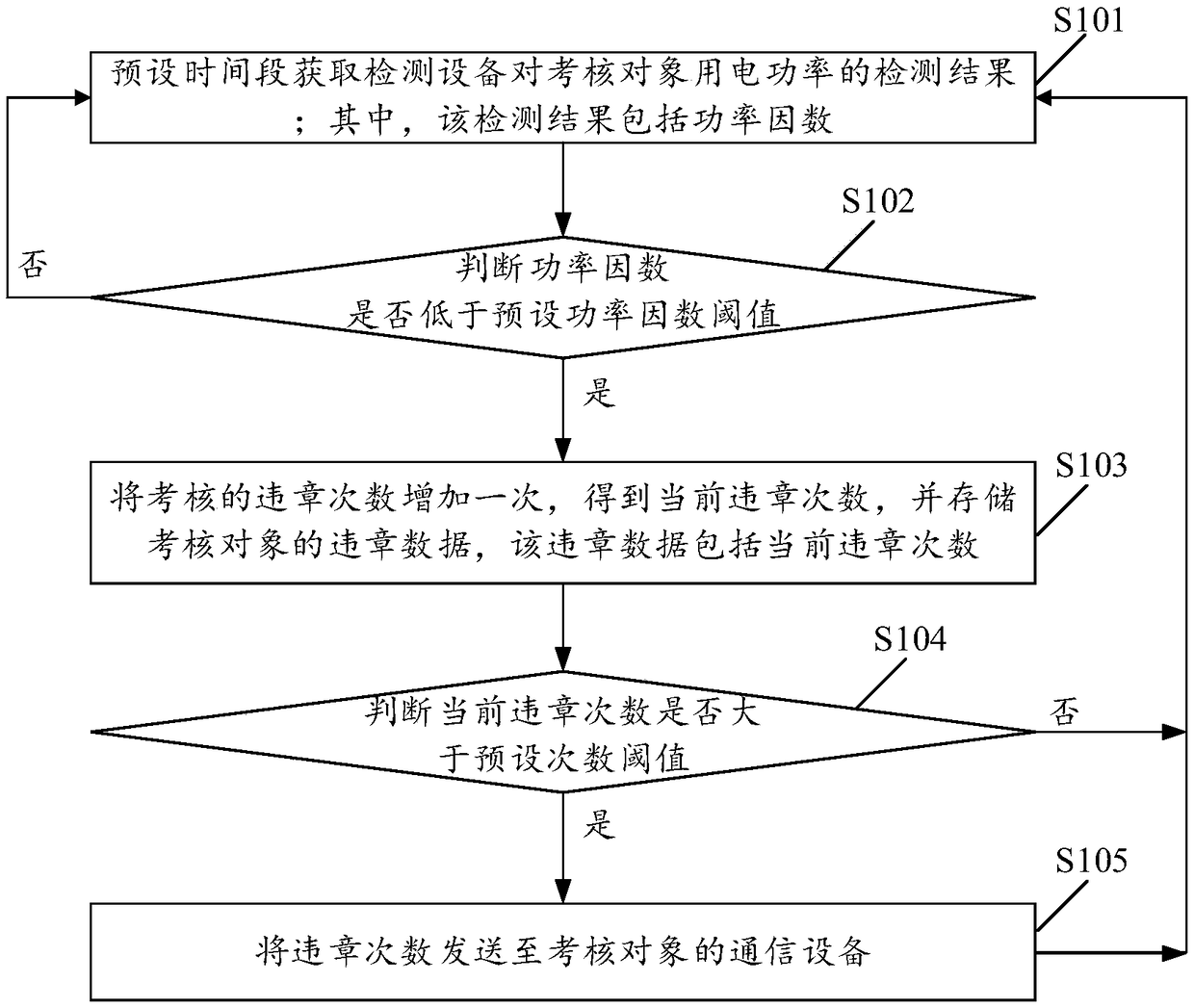 Method and device for power factor assessment