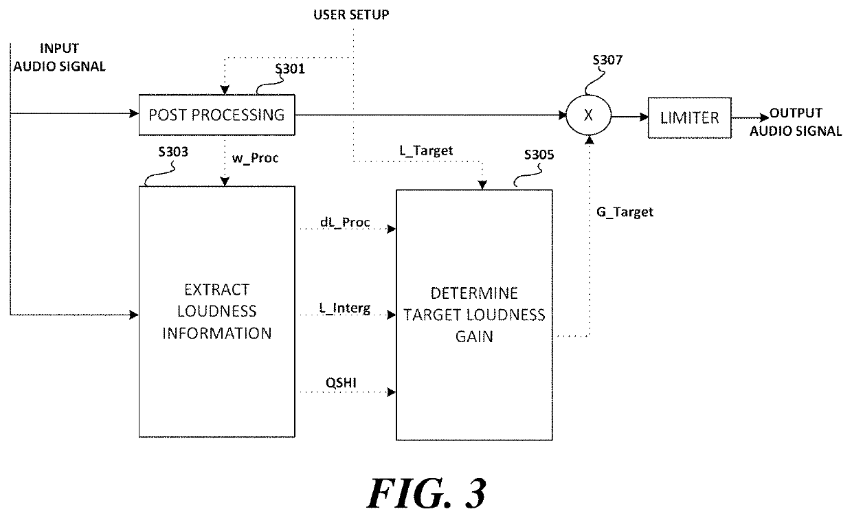 Audio signal processing method and device for controlling loudness level