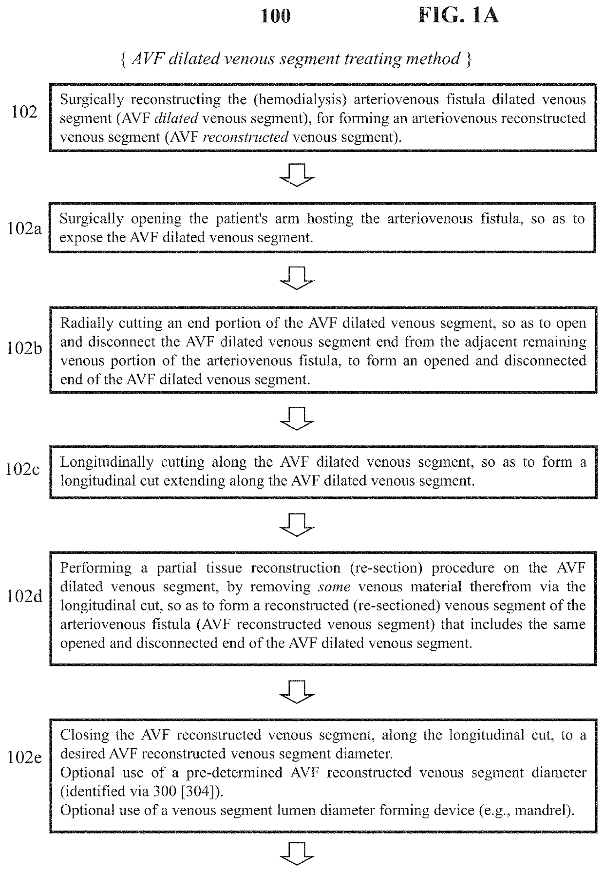 Method for treating an arteriovenous fistula (AVF) dilated venous segment in a hemodialysis patient whose arteriovenous fistula (AVF) exhibits abnormally high venous blood flow or/and pressure