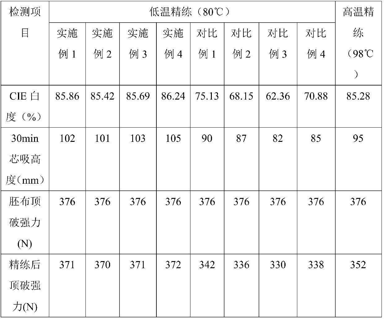 A kind of low temperature scouring agent and preparation method thereof