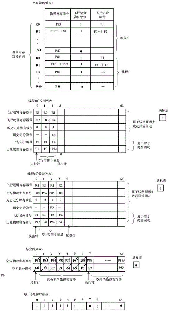 Flying scoreboard processing method supporting out-order issue of simultaneous multithreading instructions