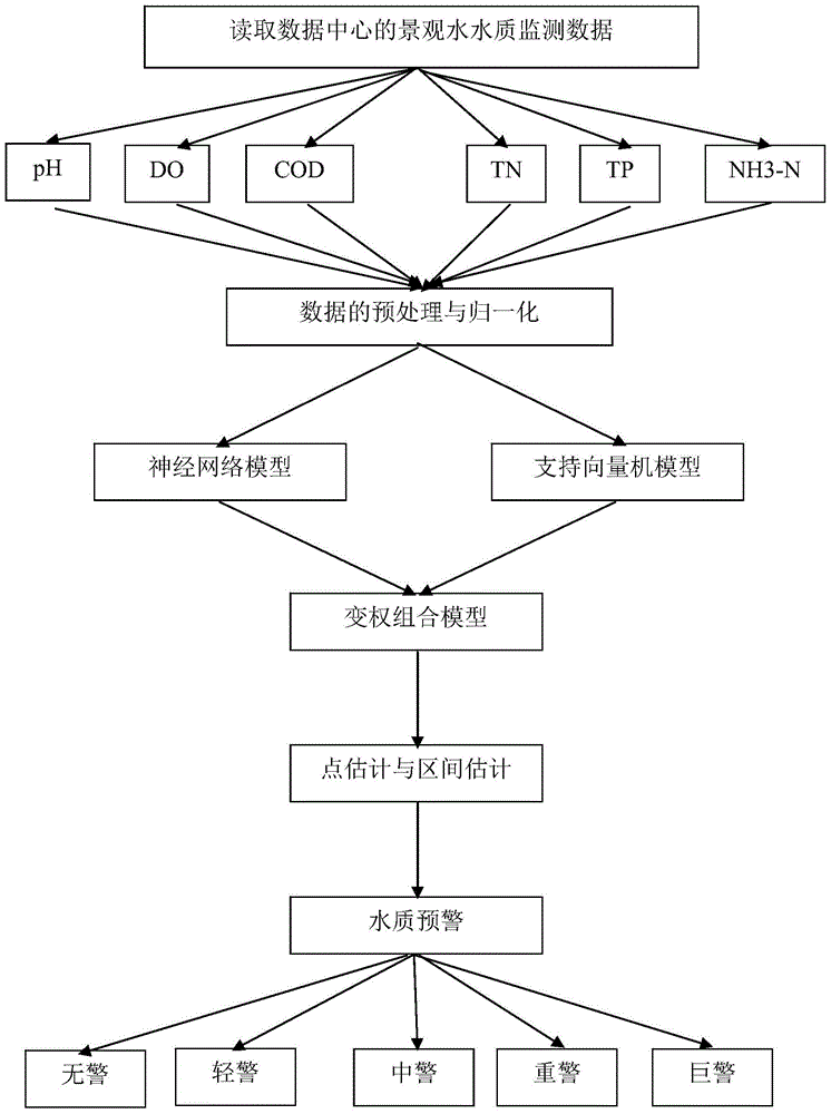 A Landscape Water Quality Early Warning Method Based on Variable Weight Combination