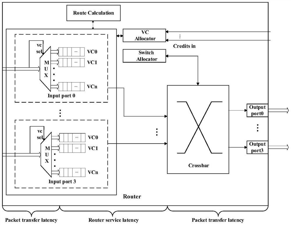 Router delay model, establishment method and network-on-chip routing algorithm based on router delay model