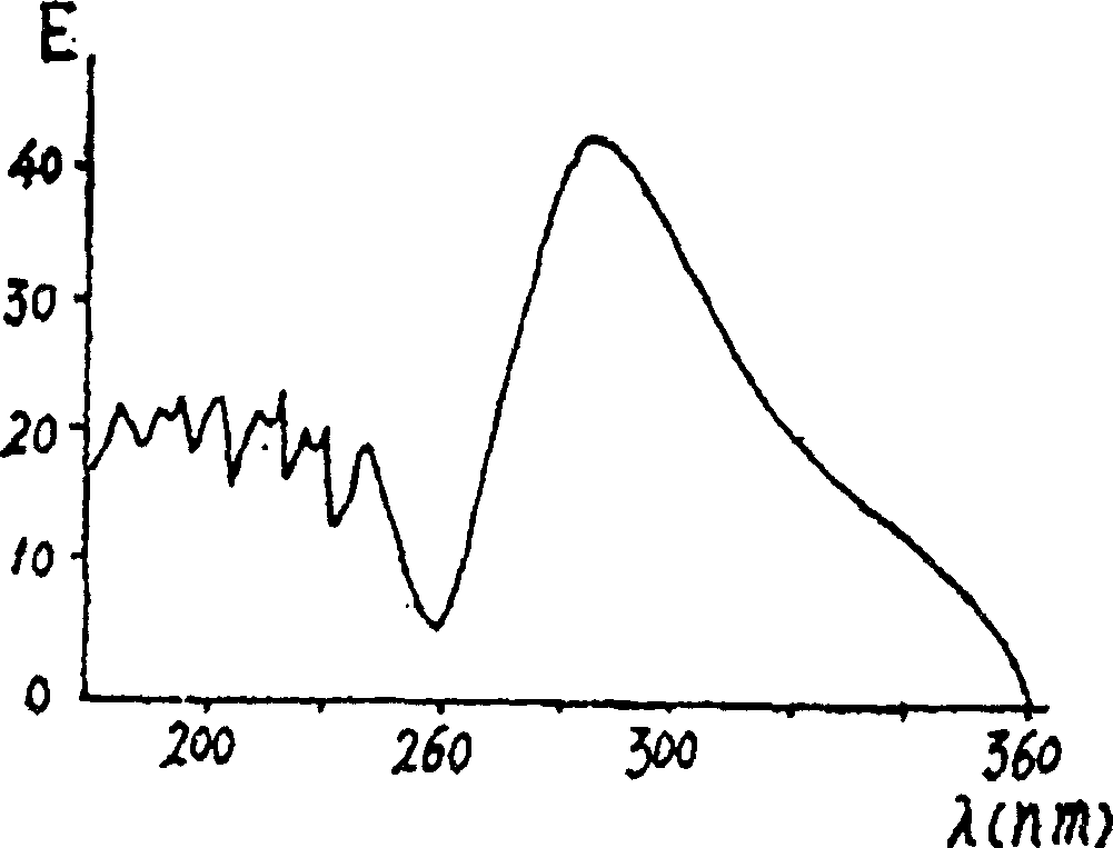 Process for purifying swainsonine in Feng grass