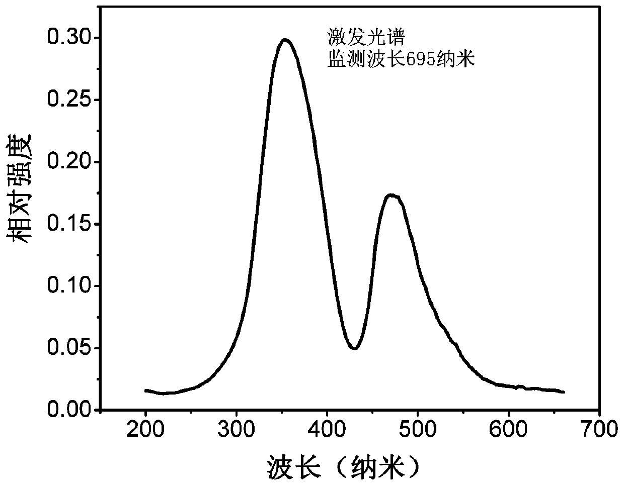 Cr&lt;3+&gt; ion-activated near-infrared fluorescent powder, preparation method and application thereof