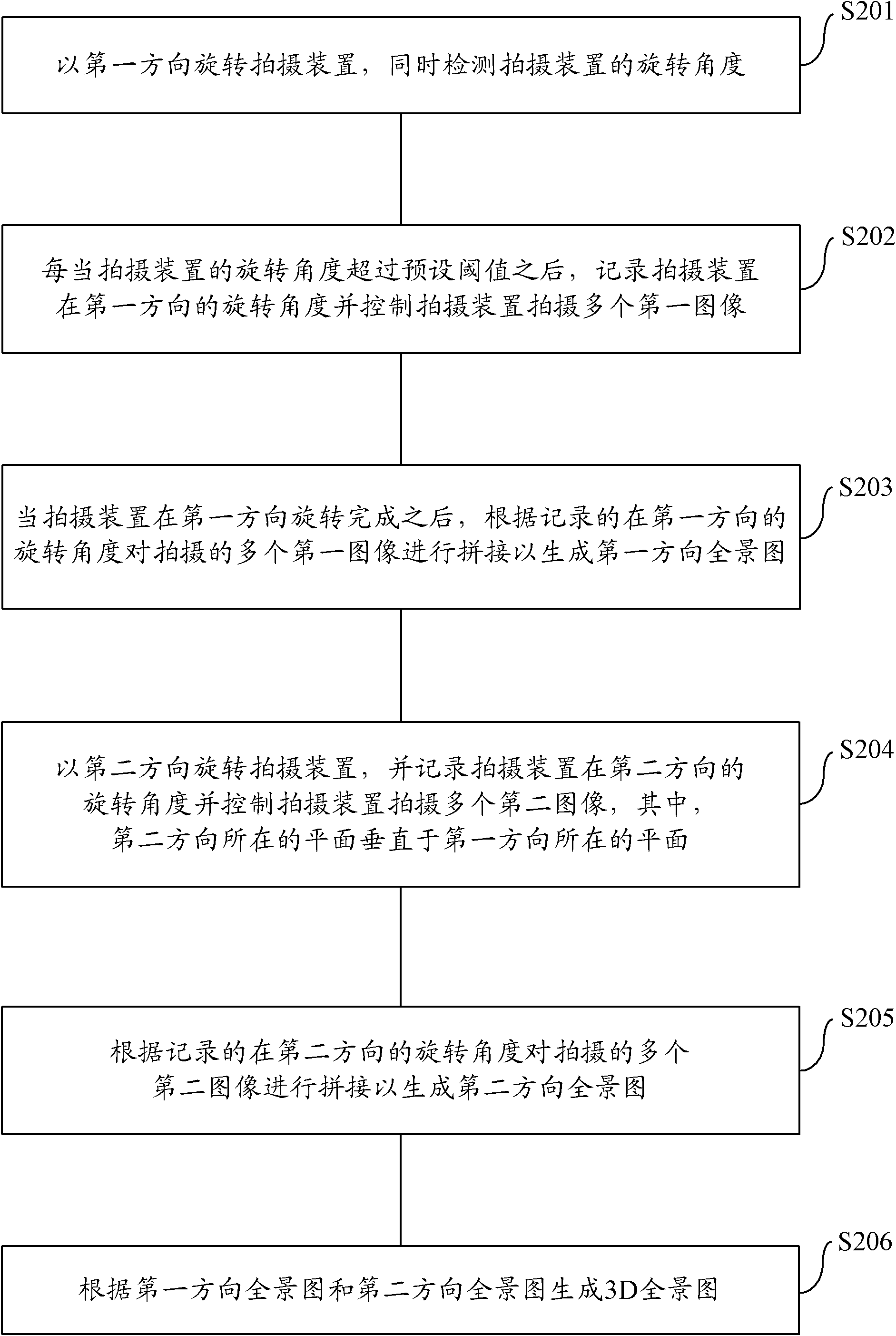 Method and device for shooting panorama and electronic device