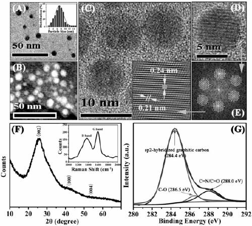 Carbon nanodot with fluorescence, photoacoustic and photothermal effects and synthesis method thereof