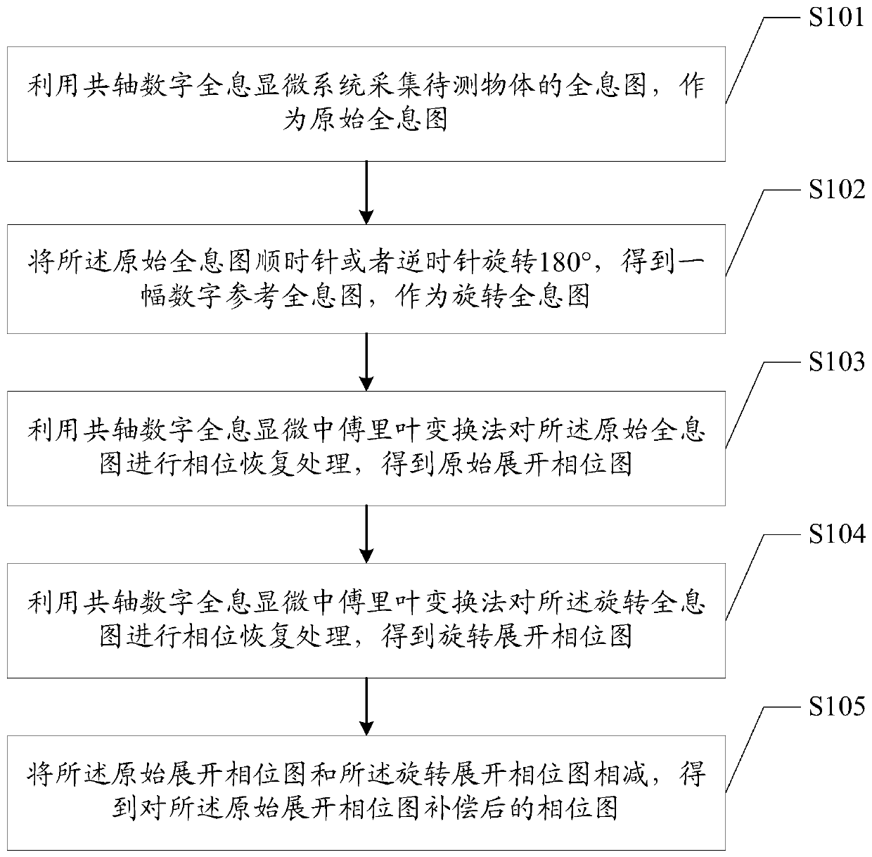 Fast Tilt Phase Error Compensation Method and Device Based on Wavefront Rotation