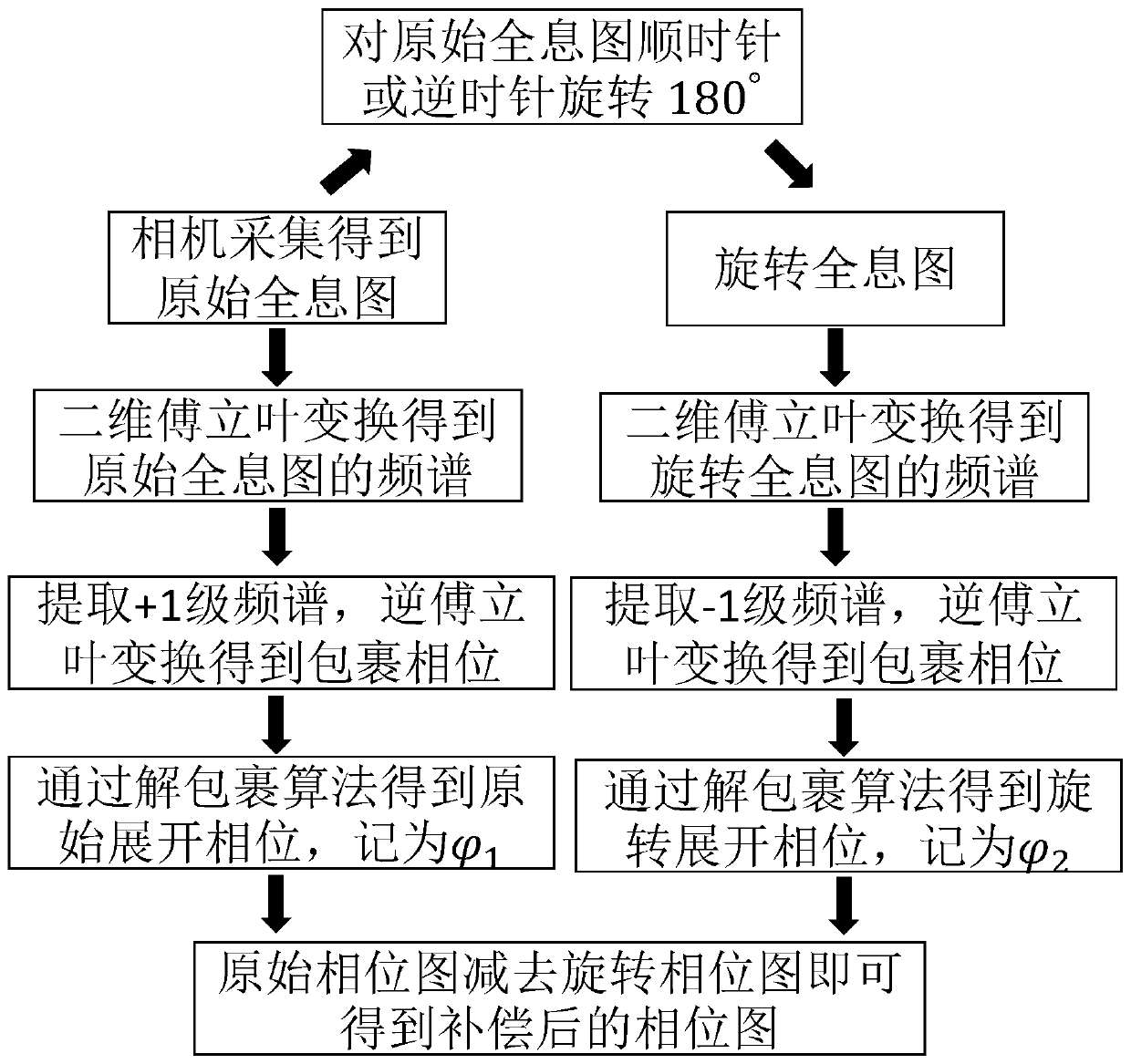 Fast Tilt Phase Error Compensation Method and Device Based on Wavefront Rotation