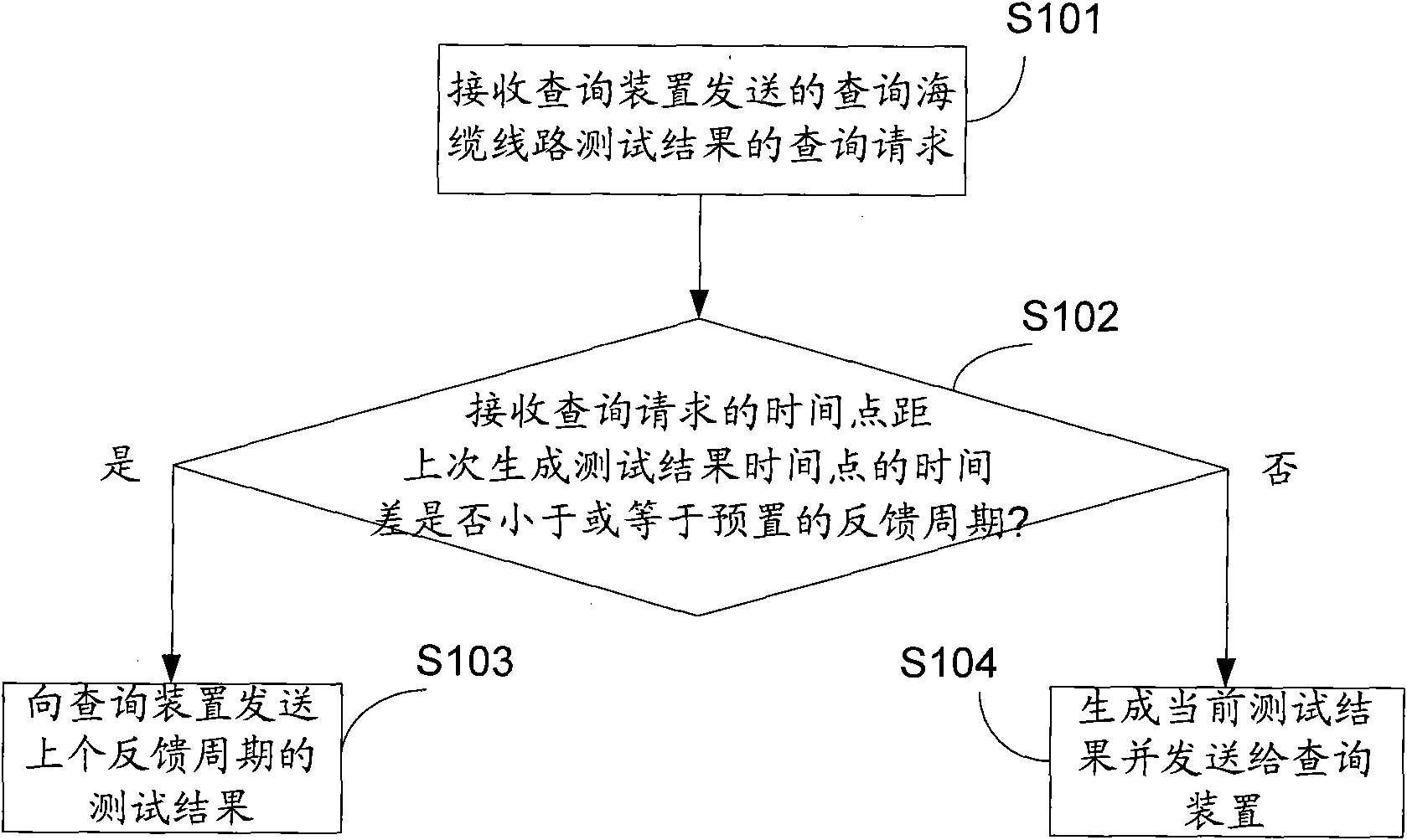 Control method, device and system for inquiring test result of submarine cable line