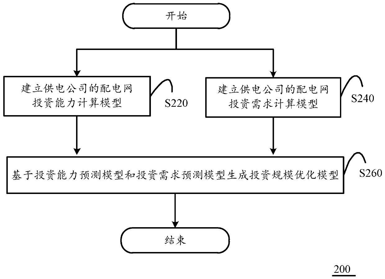 Power distribution network investment scale optimization method and device and computing equipment