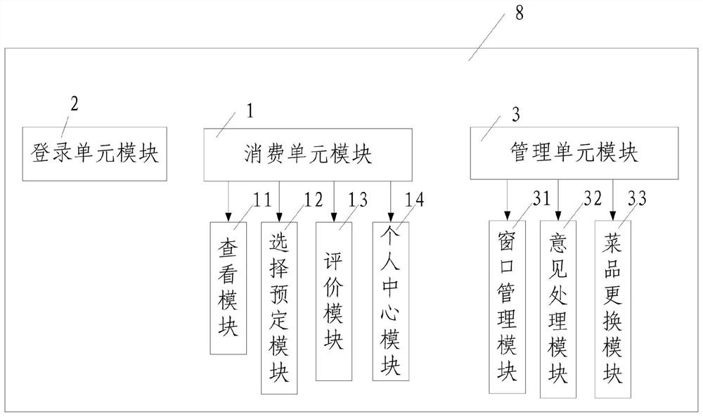 A college canteen management system and management method based on mobile app