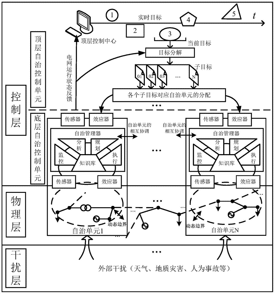 An autonomous power system architecture and its operation control method