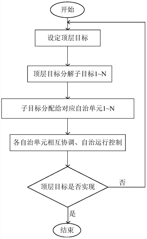 An autonomous power system architecture and its operation control method