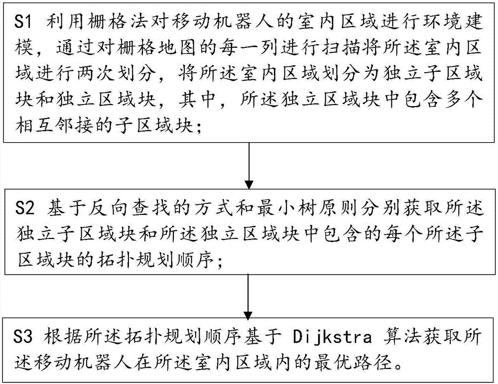 A dynamic coverage method and device for dividing mobile robot indoor areas