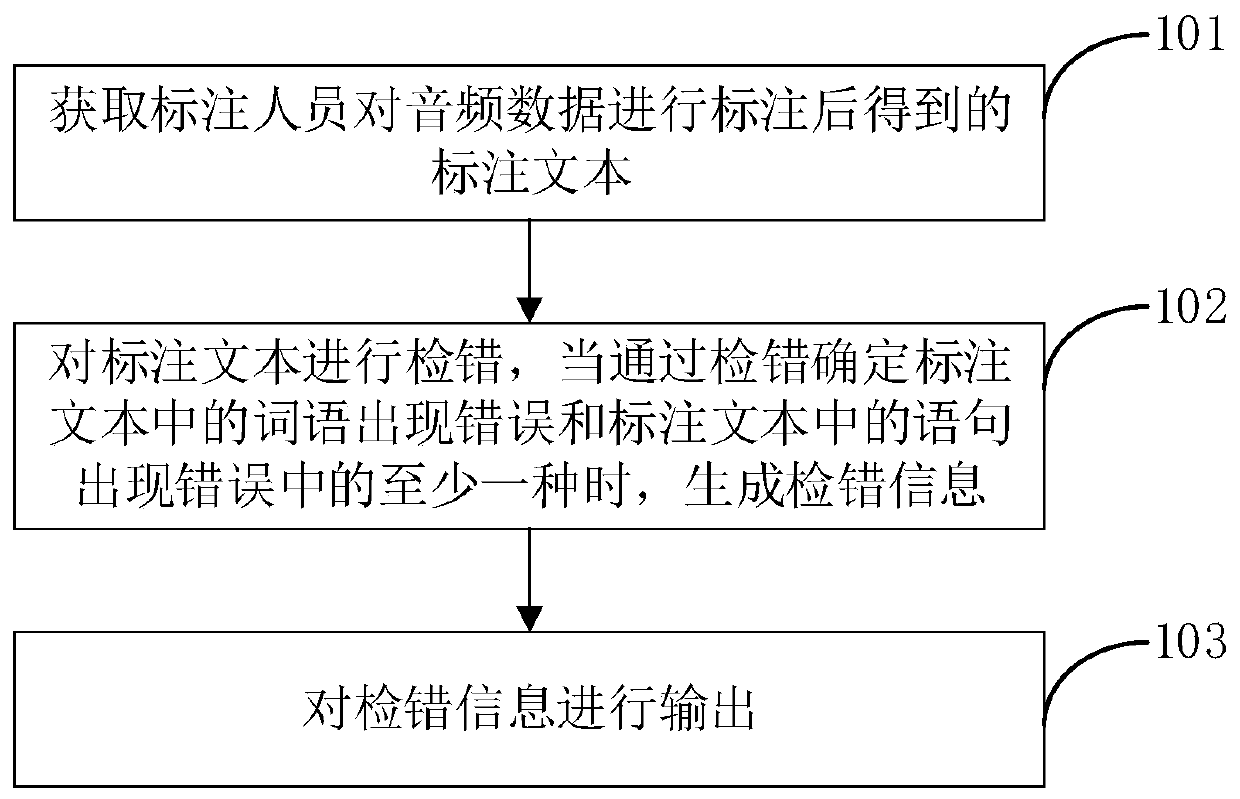 Error detection method and device for audio annotation, computer equipment and storage medium