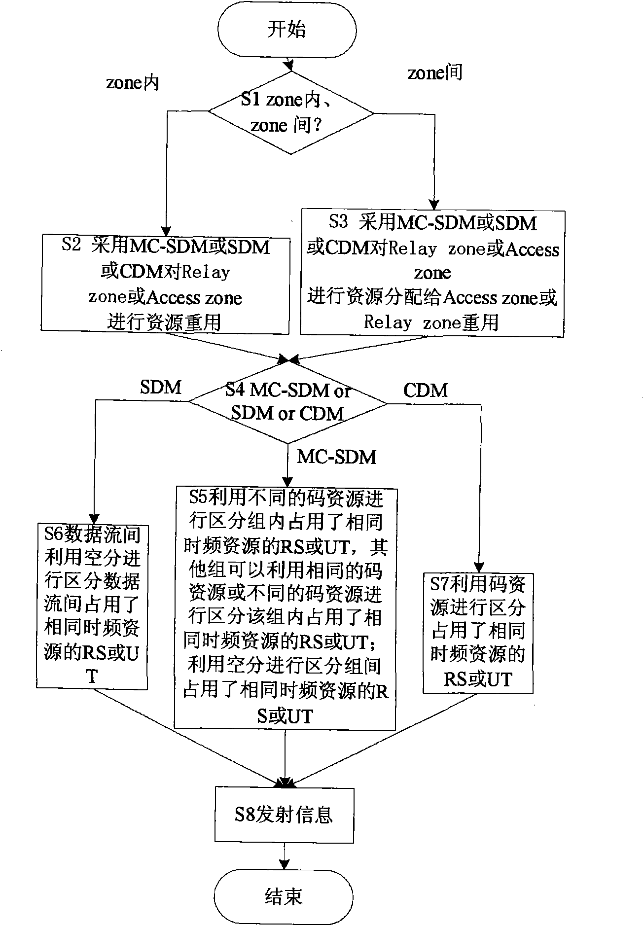 Resource reusing method