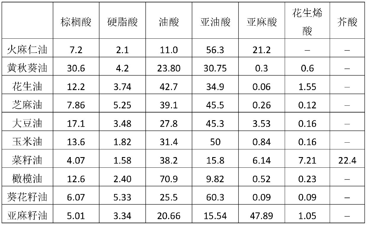 A compound nutrient blending oil with ulcer repairing effect and its preparation method and application