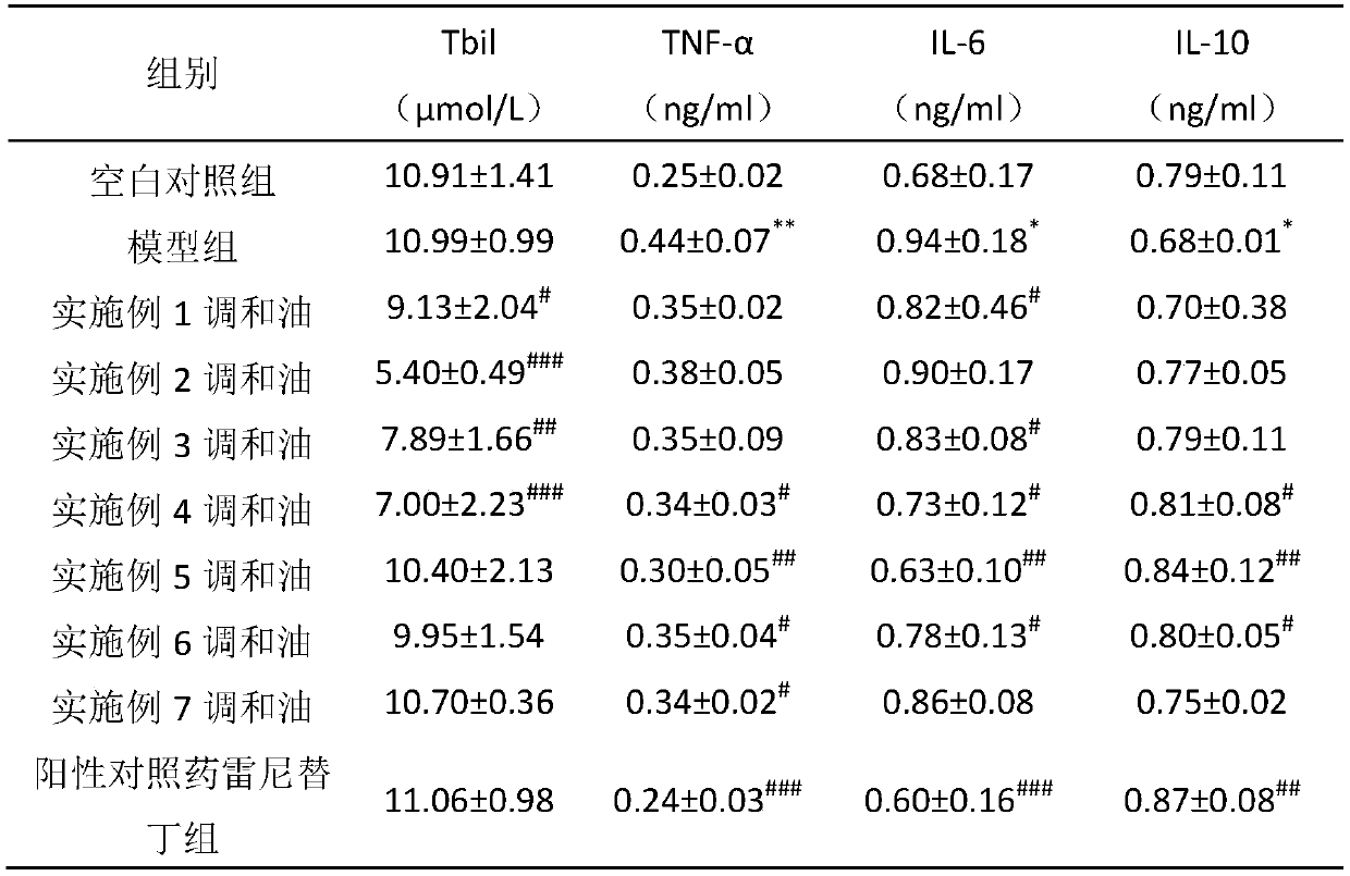 A compound nutrient blending oil with ulcer repairing effect and its preparation method and application