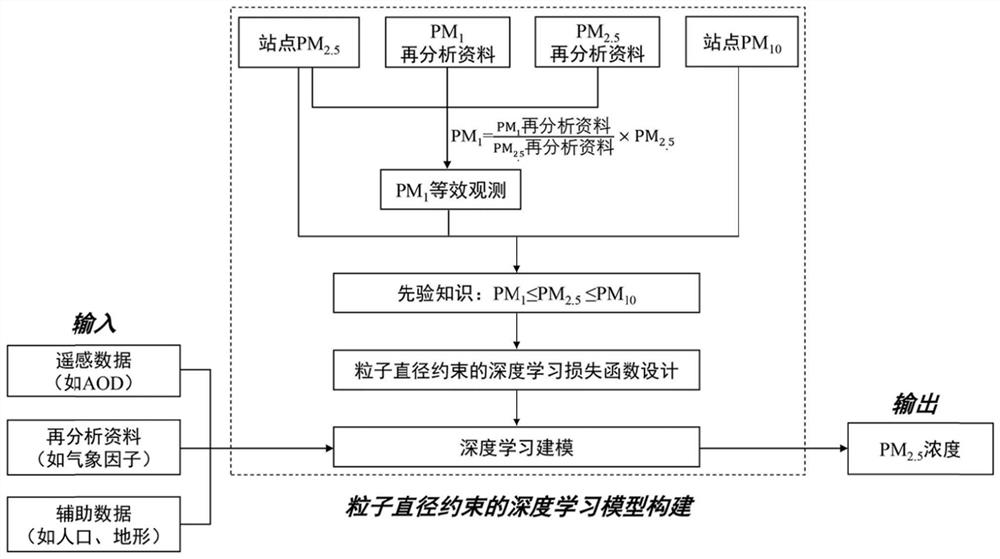 Particle diameter constrained PM2.5 deep learning remote sensing estimation method