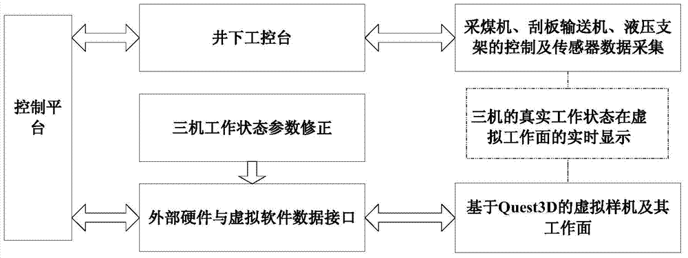 Virtual reality technology based remote control system and remote control method for coal cutter