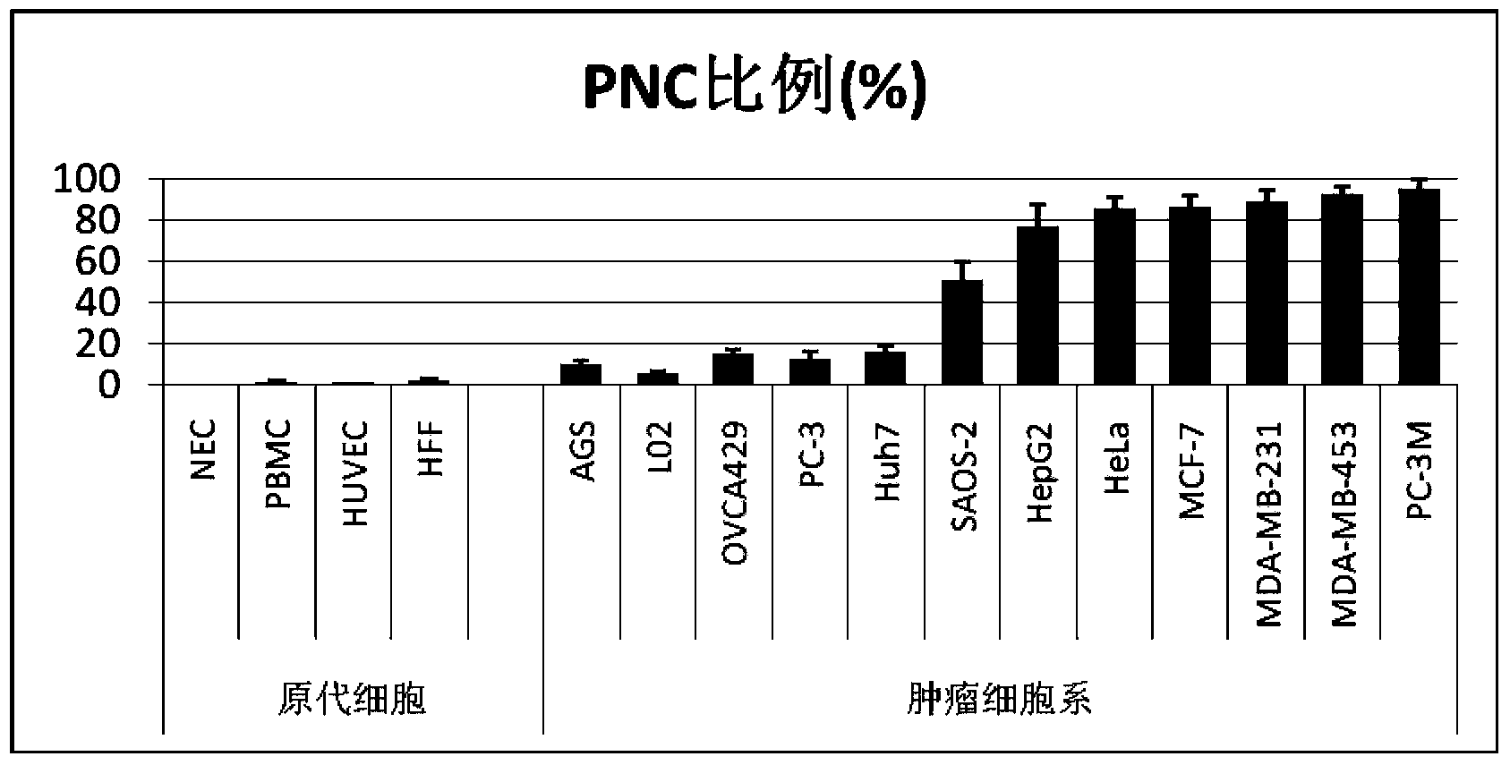 PNC detection kit for detecting tumor invasion and application thereof