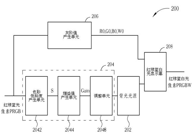 Device and method for adjusting backlight of red-green-blue-white (RGBW) light display system