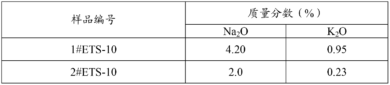 Cu/ETS-10 supported SCR catalyst synthesis method