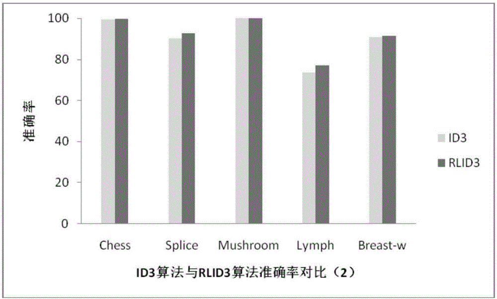 RLID3 data classification method based on decision tree optimization rate
