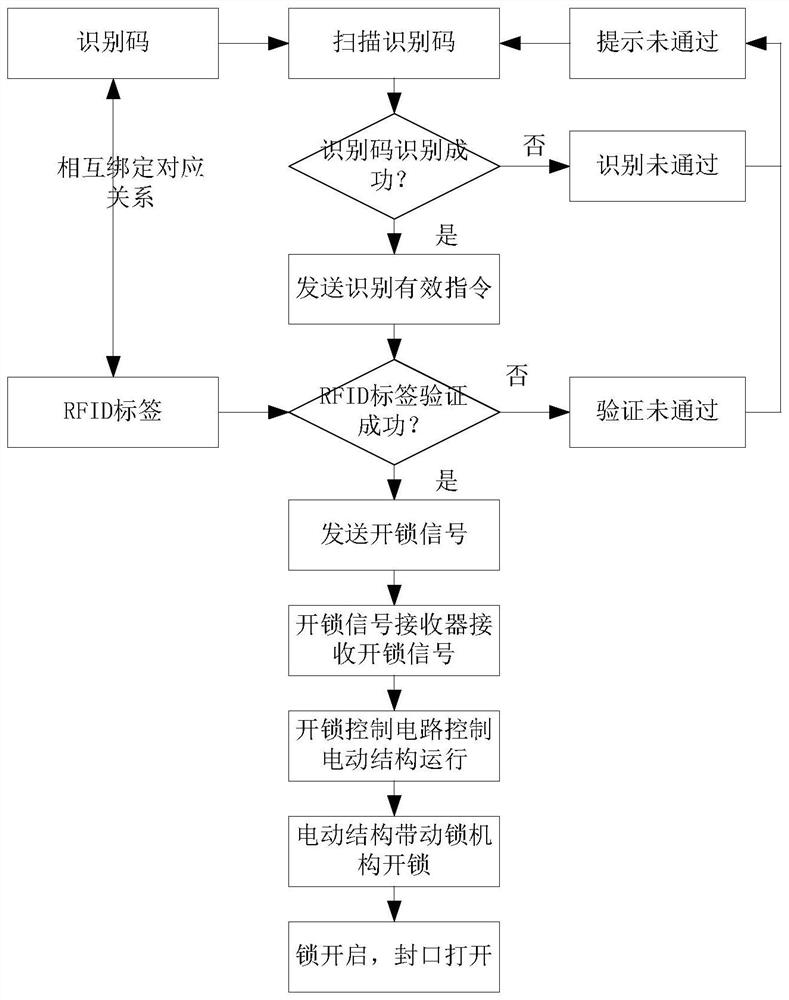 Seal opening method and system