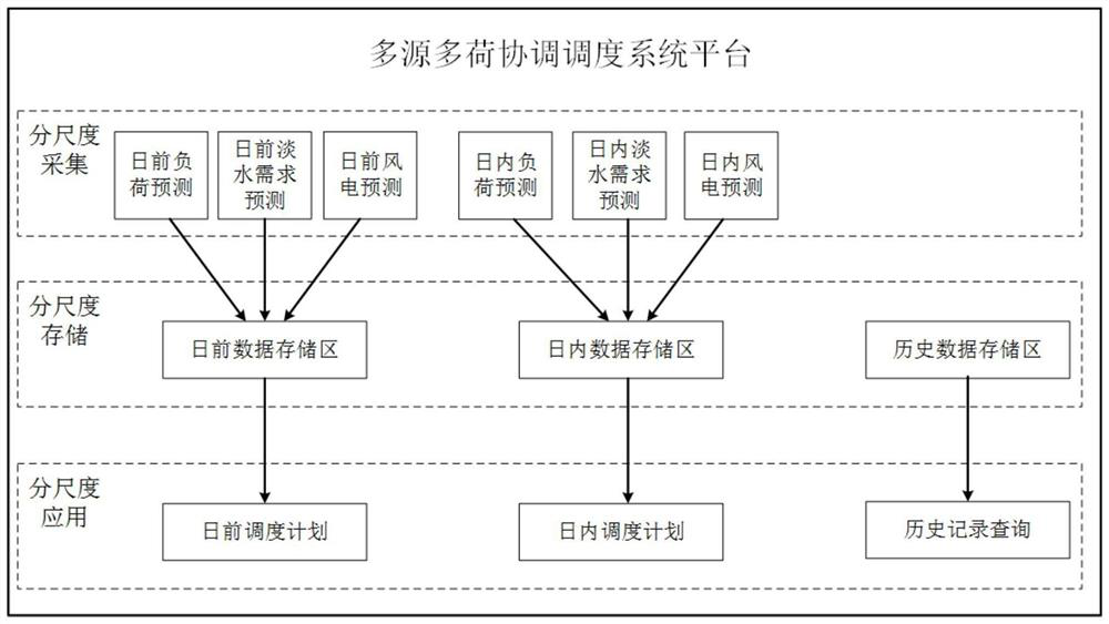 Multi-source multi-load coordinated scheduling method and system considering load response uncertainty