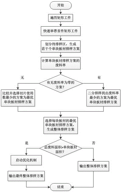 Rapid stock layout method of rectangular workpieces for single specification board