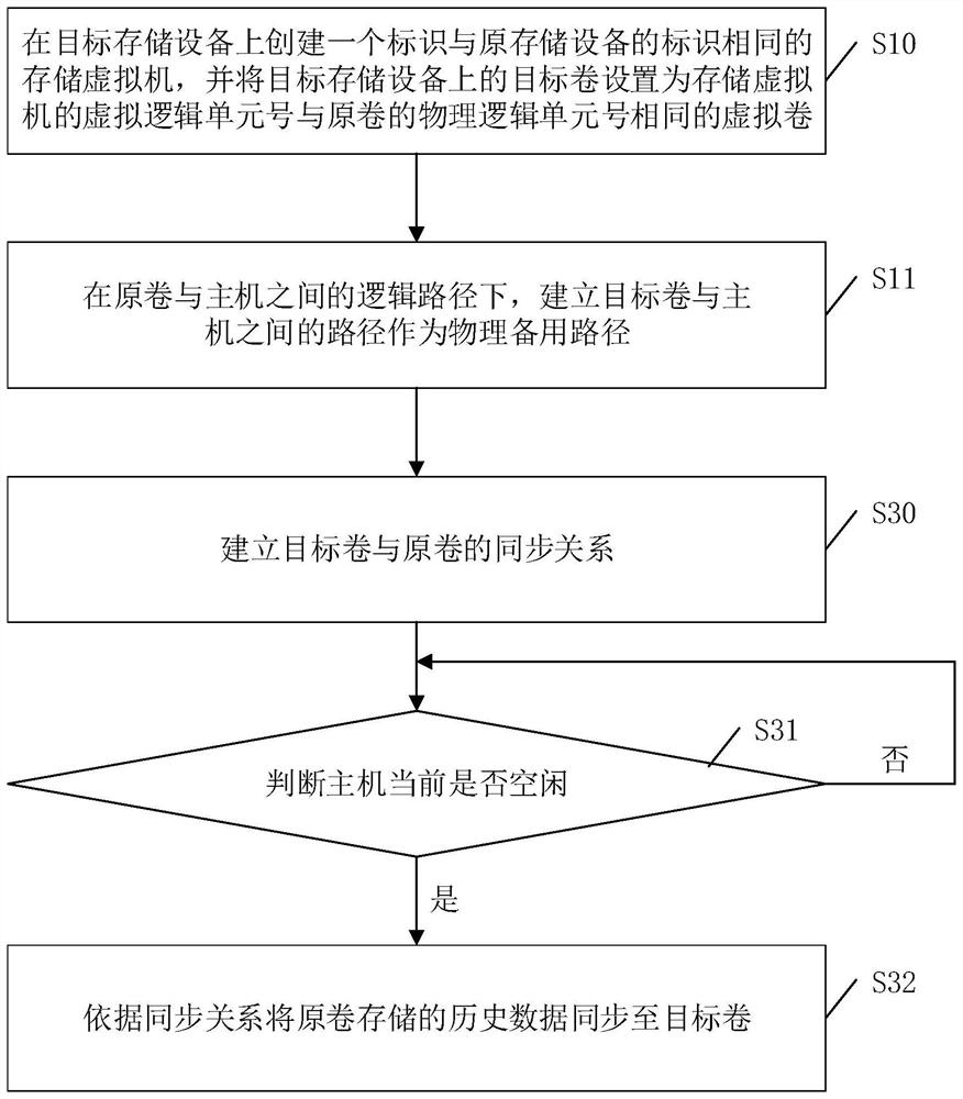 A computer storage medium and a data migration method, device and system