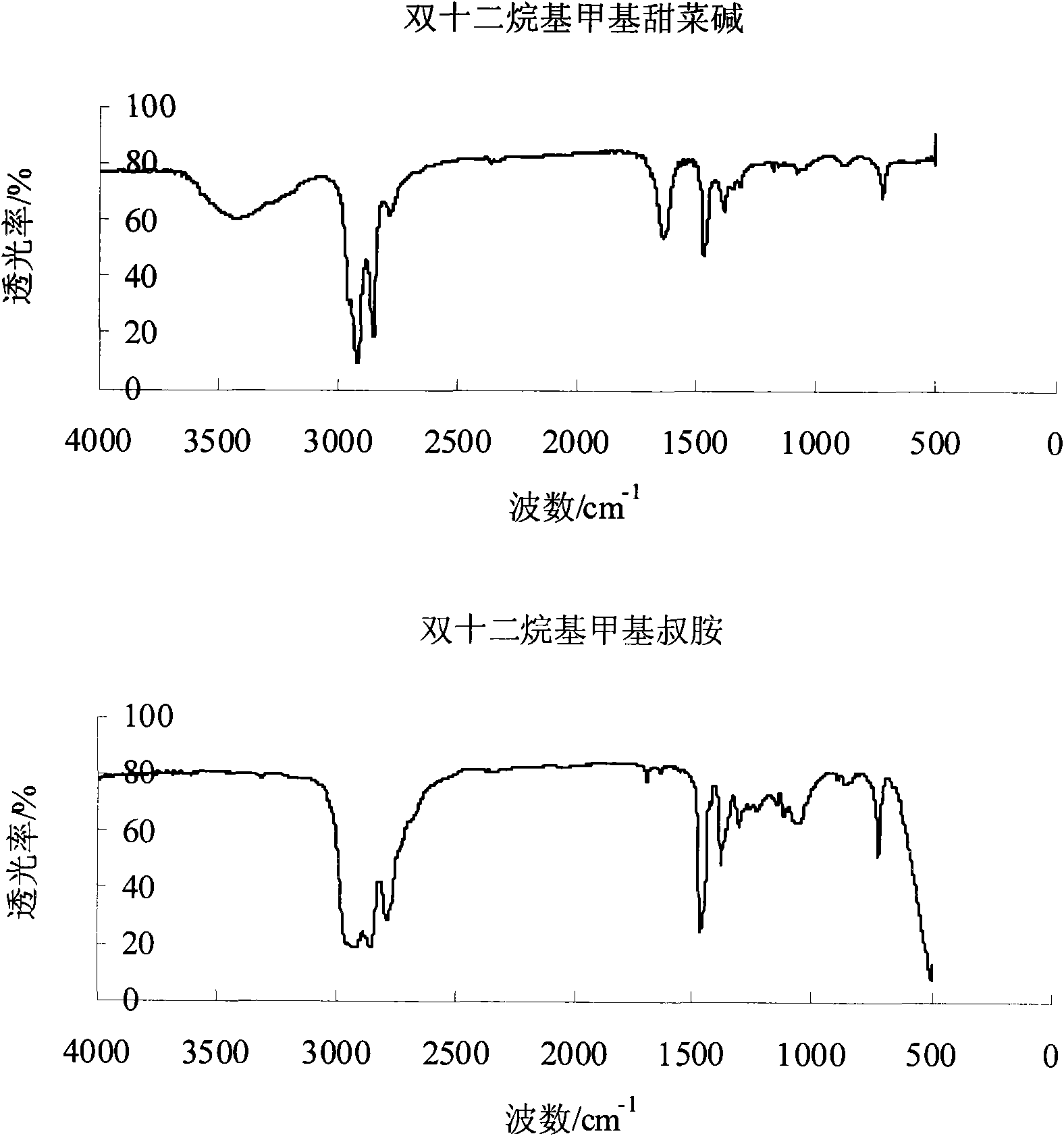 Preparation of surfactant of double long-chain alkyl lycine and applications thereof