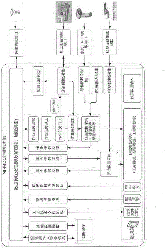 An Embedded Integrated Manufacturing Data Acquisition Terminal Based on Network