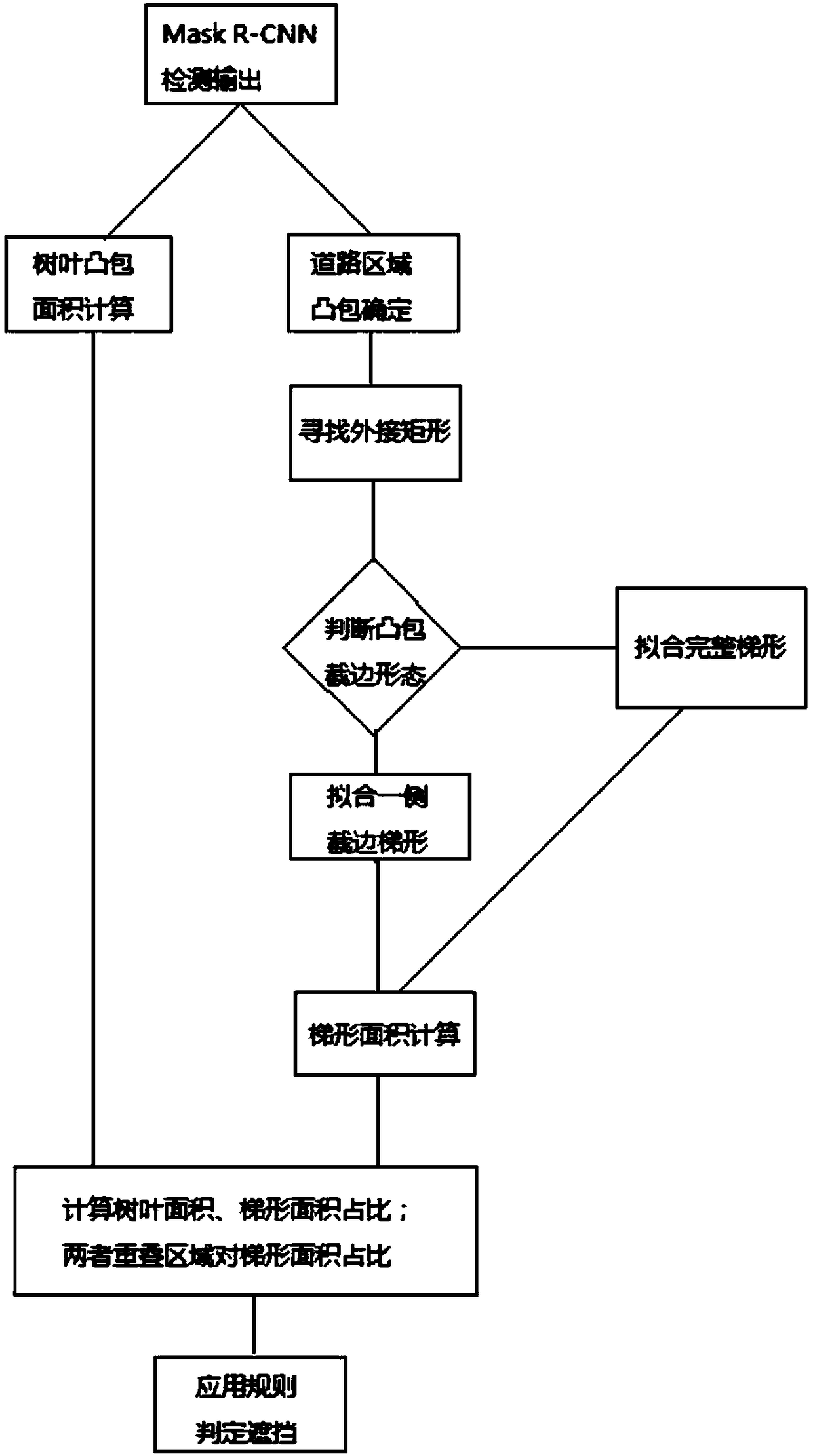 Method for detecting shielding of road region monitoring video by leaves