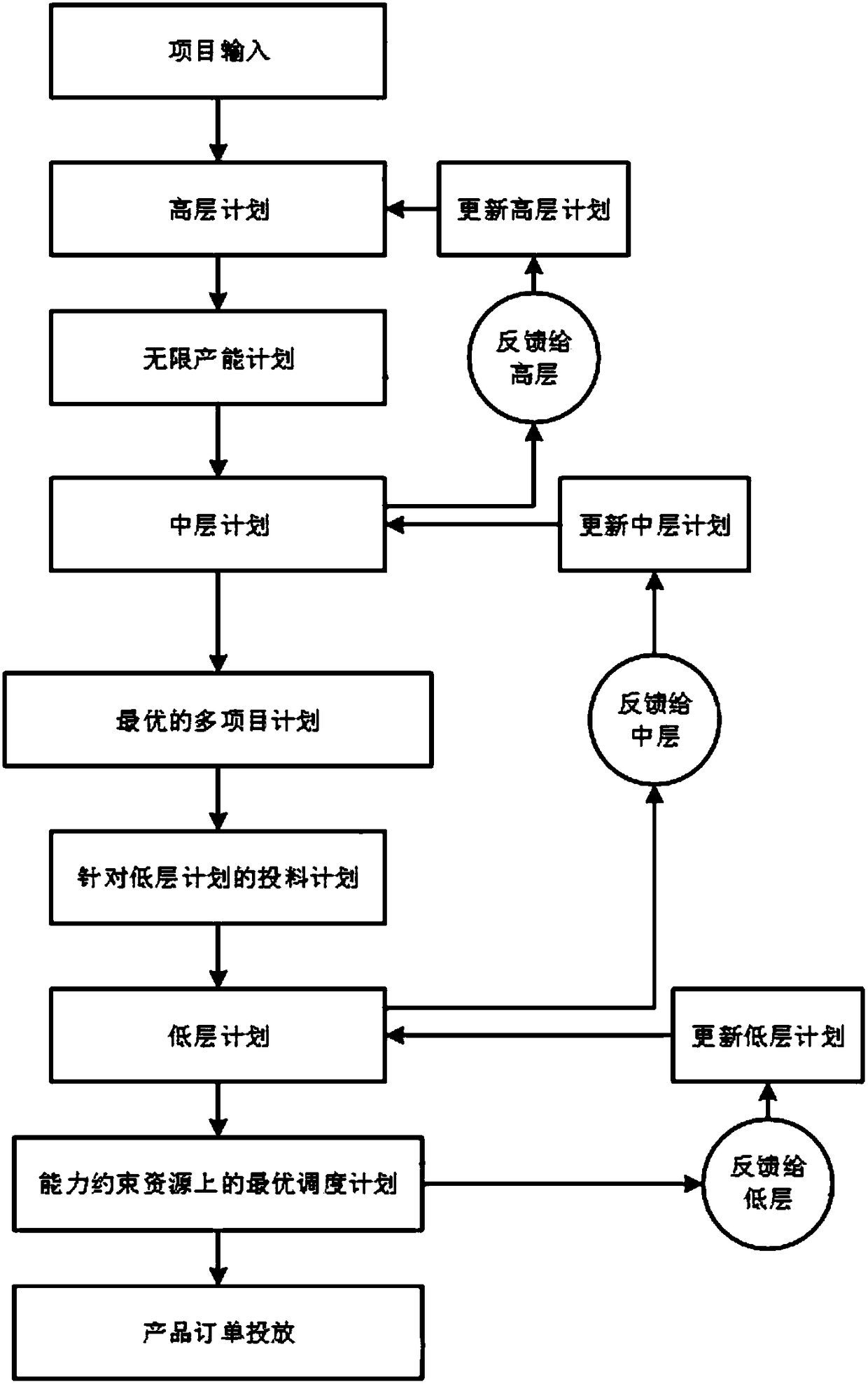 Method for generating schedule plan based on multi-level rolling time domain and multiple projects