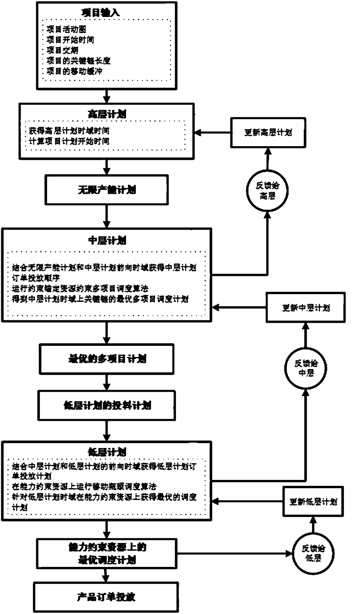 Method for generating schedule plan based on multi-level rolling time domain and multiple projects