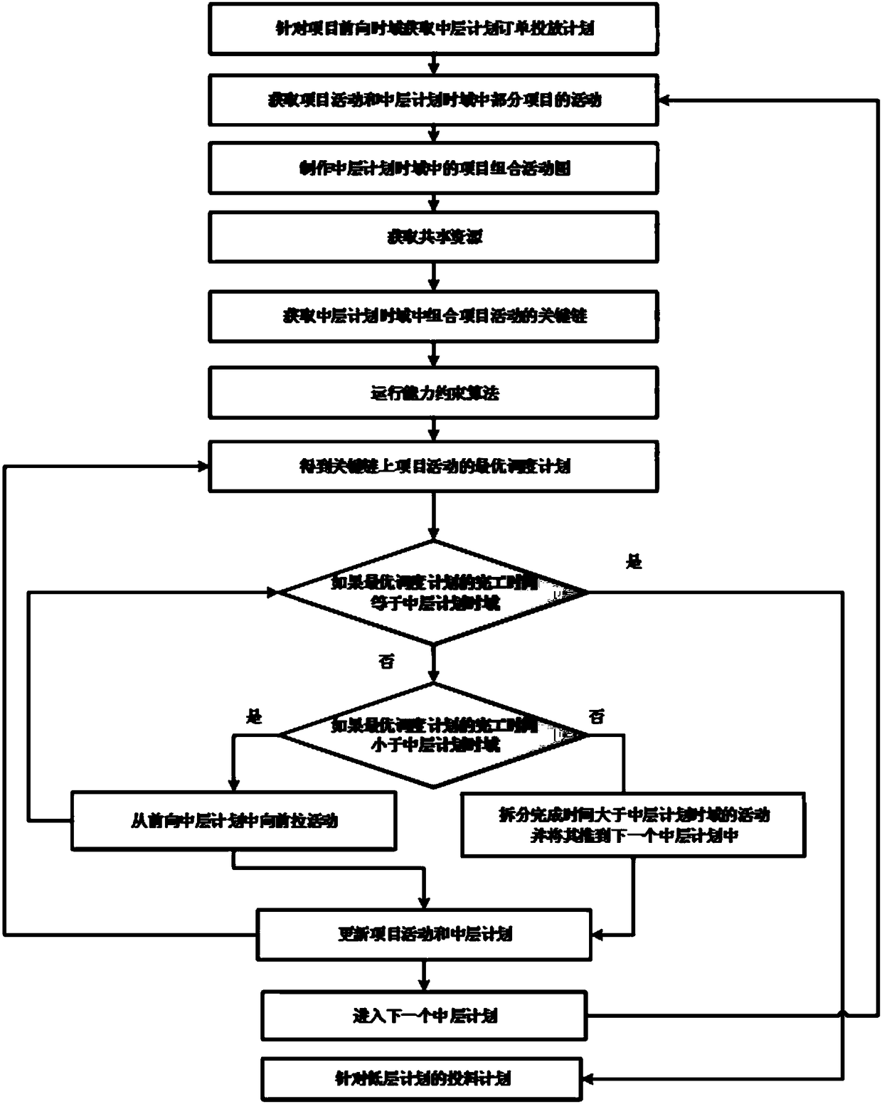 Method for generating schedule plan based on multi-level rolling time domain and multiple projects